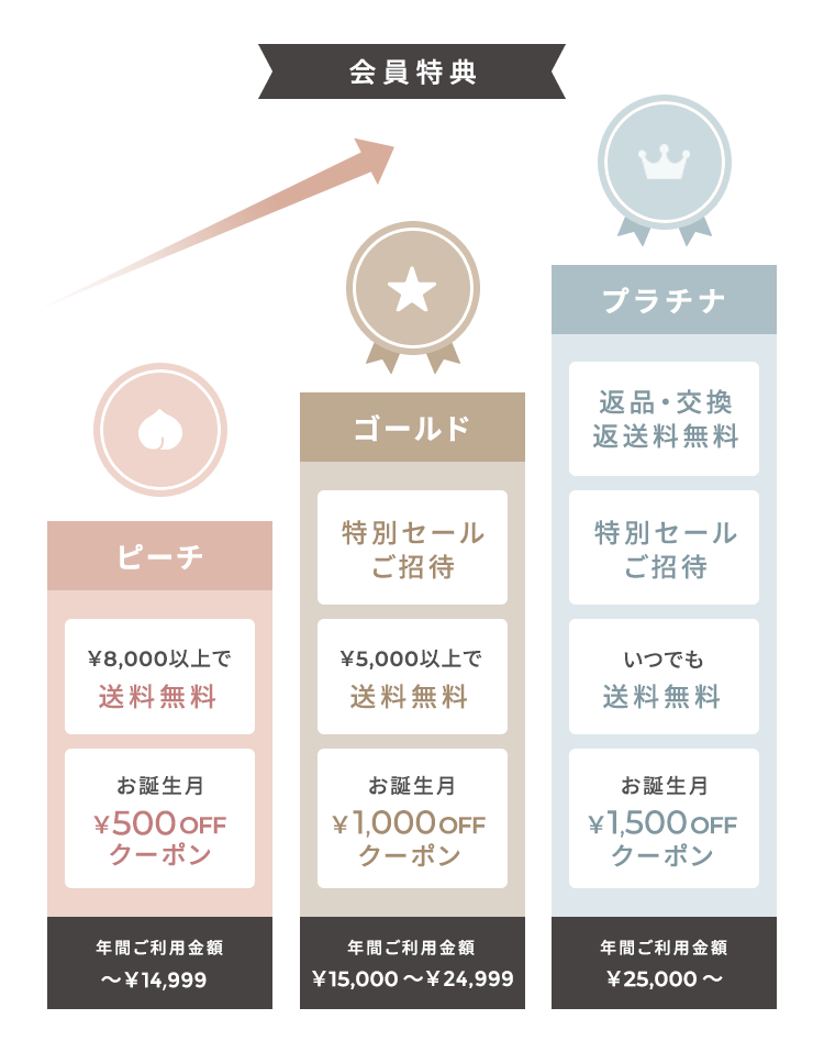 ピーチ:年間ご利用金額 ～￥¥14,999 ゴールド:年間ご利用金額 ￥¥15,000～￥¥24,999 プラチナ:年間ご利用金額 ￥¥25,000以上