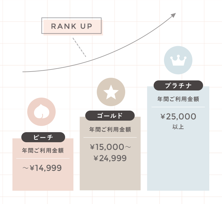 ピーチ:年間ご利用金額 ～￥¥14,999 ゴールド:年間ご利用金額 ￥¥15,000～￥¥24,999 プラチナ:年間ご利用金額 ￥¥25,000以上