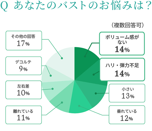Q あなたのバストのお悩みは？