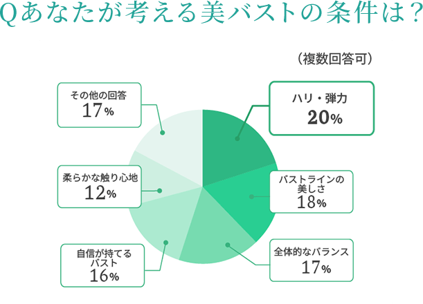 Qあなたが考える美バストの条件は？ 