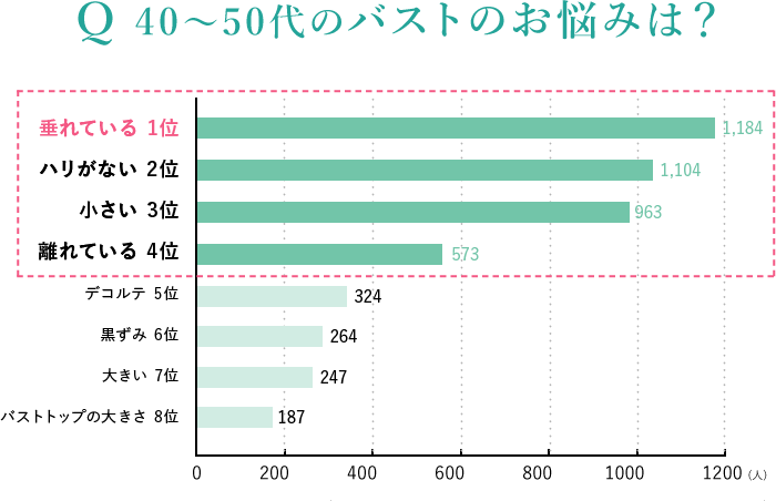 Q 40〜50代のバストのお悩みは？ 1位 垂れている　1,184人　2位 ハリがない　1,104人　3位 小さい　963人 4位 離れている 573人 5位 デコルテ 324人 6位 黒ずみ 264人　7位 大きい 247人 8位 バストトップの大きさ 187人