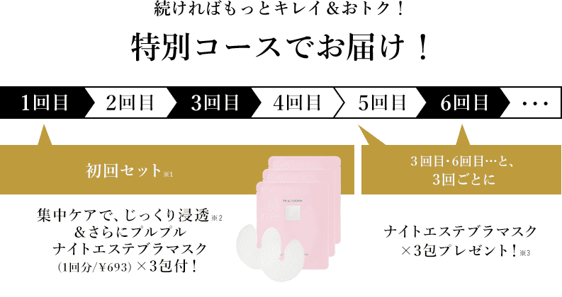 続ければもっとキレイ＆おトク！特別コースでお届け！初回セット※1 集中ケアで、じっくり浸透※2＆さらにプルプル ナイトエステブラマスク(1回分/¥693)×3包付！3回目・6回目…と、3回ごとにナイトエステブラマスク×3包プレゼント！