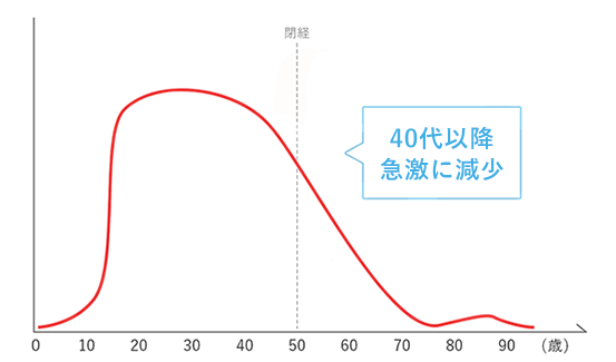 40代以降急激に減少