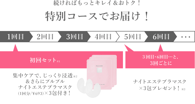 続ければ、もっとキレイ＆おトク！特別コースでお届け！初回セット※1集中ケアで、じっくり浸透※2＆さらにプルプルナイトエステブラマスク(1回分/¥693)×5包付き！３回目・6回目…と、3回ごとにナイトエステブラマスク×3包プレゼント！