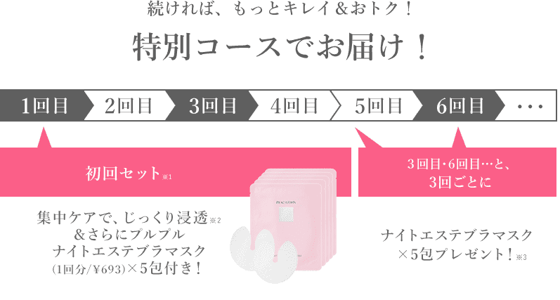 続ければ、もっとキレイ＆おトク！特別コースでお届け！初回セット※1集中ケアで、じっくり浸透※2＆さらにプルプルナイトエステブラマスク(1回分/¥693)×5包付き！３回目・6回目…と、3回ごとにナイトエステブラマスク×5包プレゼント！