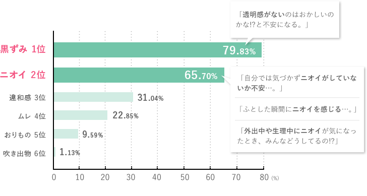黒ずみ 1位 79.83% 「透明感がないのはおかしいのかな??と不安になる。」 ニオイ 2位 65.70% 「自分では気づかずニオイがしていないか不安…。」「ふとした瞬間にニオイを感じる…。」「外出中や生理中にニオイが気になったとき、みんなどうしてるの??」 違和感 3位 31.04% ムレ 4位 22.85% おりもの 5位 9.59% 吹き出物 6位 1.13%