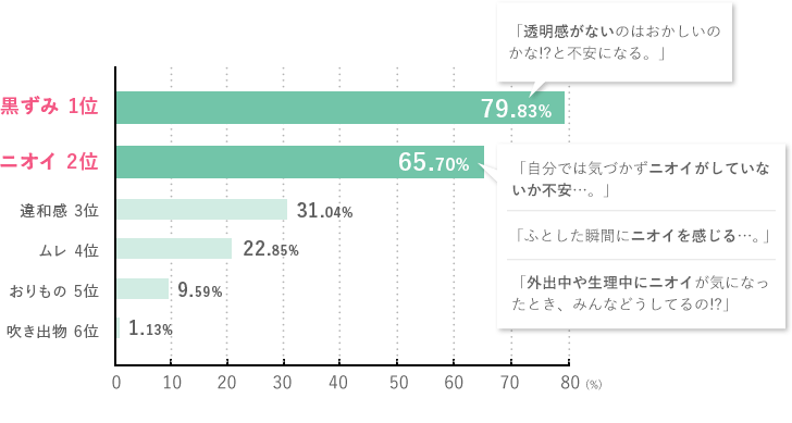 黒ずみ 1位 79.83％　「透明感がないのはおかしいのかな??と不安になる。」 ニオイ 2位 65.70％ 「自分では気づかずニオイがしていないか不安…。」「ふとした瞬間にニオイを感じる…。」「外出中や生理中にニオイが気になったとき、みんなどうしてるの??」 違和感 3位 31.04％ ムレ 4位 22.85％ おりもの 5位 9.59％ 吹き出物 6位 1.13％