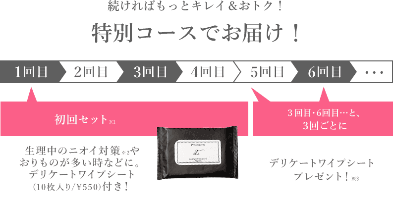 続ければもっとキレイ&おトク!特別コースでお届け!1回目 初回セット※1 生理中のニオイ対策※2やおりものが多い時などに。デリケートワイプシート(10枚入り/¥550)付き!3回目・6回目…と、3回目ごとに デリケートワイプシートプレゼント!