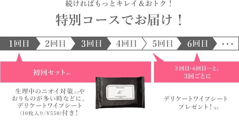 続ければもっとキレイ＆おトク！特別コースでお届け！1回目 初回セット※1 生理中のニオイ対策※2やおりものが多い時などに。デリケートワイプシート(10枚入り/￥550)付き！3回目・6回目…と、3回目ごとに デリケートワイプシートプレゼント！