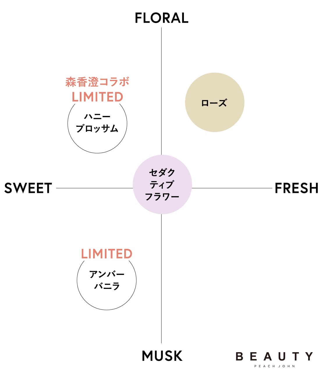 ハンドケアギフトセット(ワンサイズ アンバーバニラ): PEACH JOHN